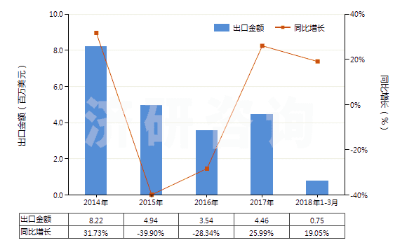 2014-2018年3月中國(guó)推土機(jī)或側(cè)鏟推土機(jī)用鏟(HS84314200)出口總額及增速統(tǒng)計(jì)